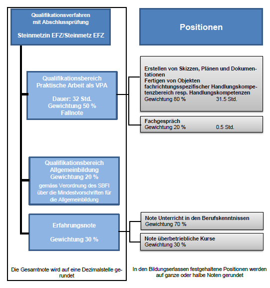 Qualifikationsverfahren - Übersicht